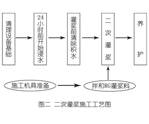 石台灌浆料施工工艺—文字完整版